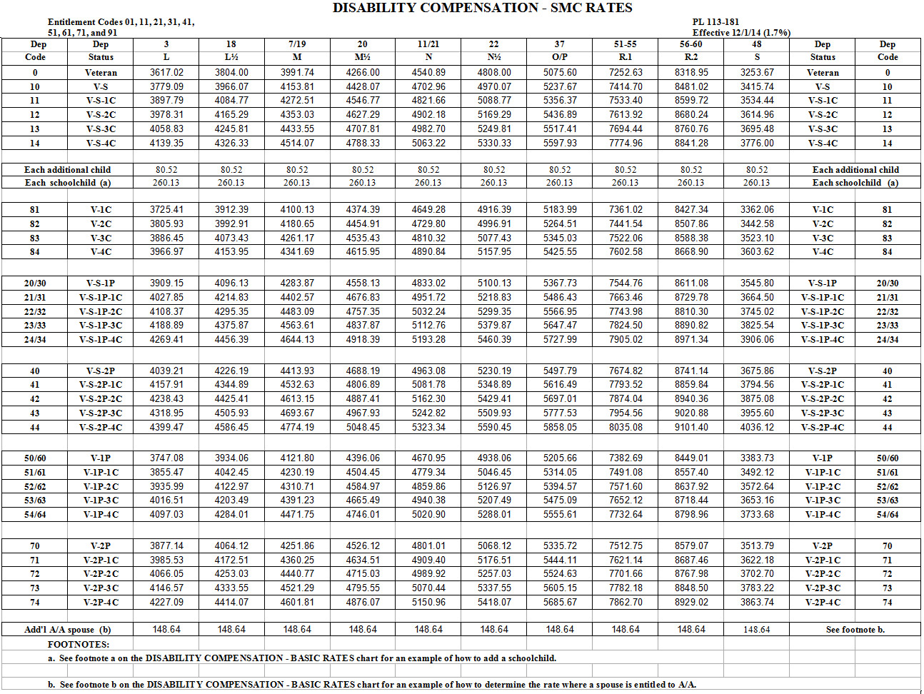 Disabled Veterans Benefits Chart