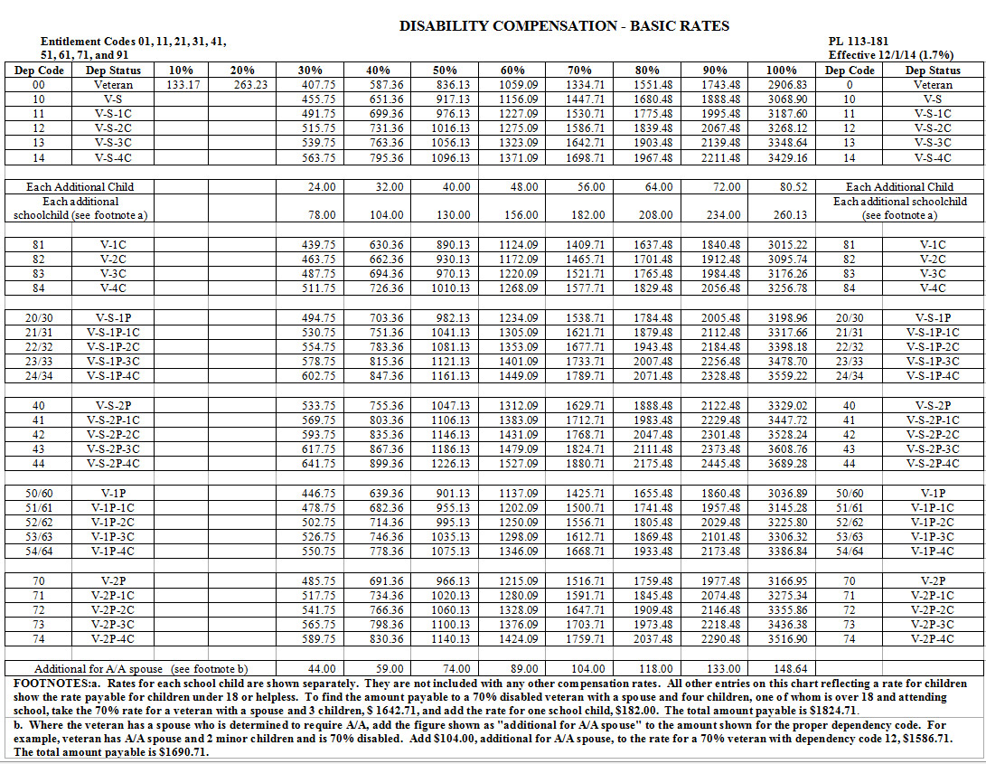 Dav Compensation Chart