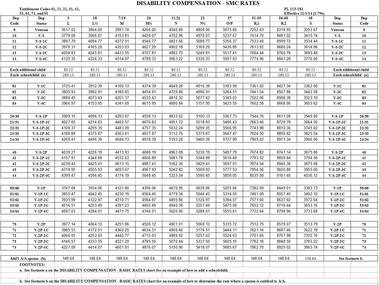 Dav Compensation Chart
